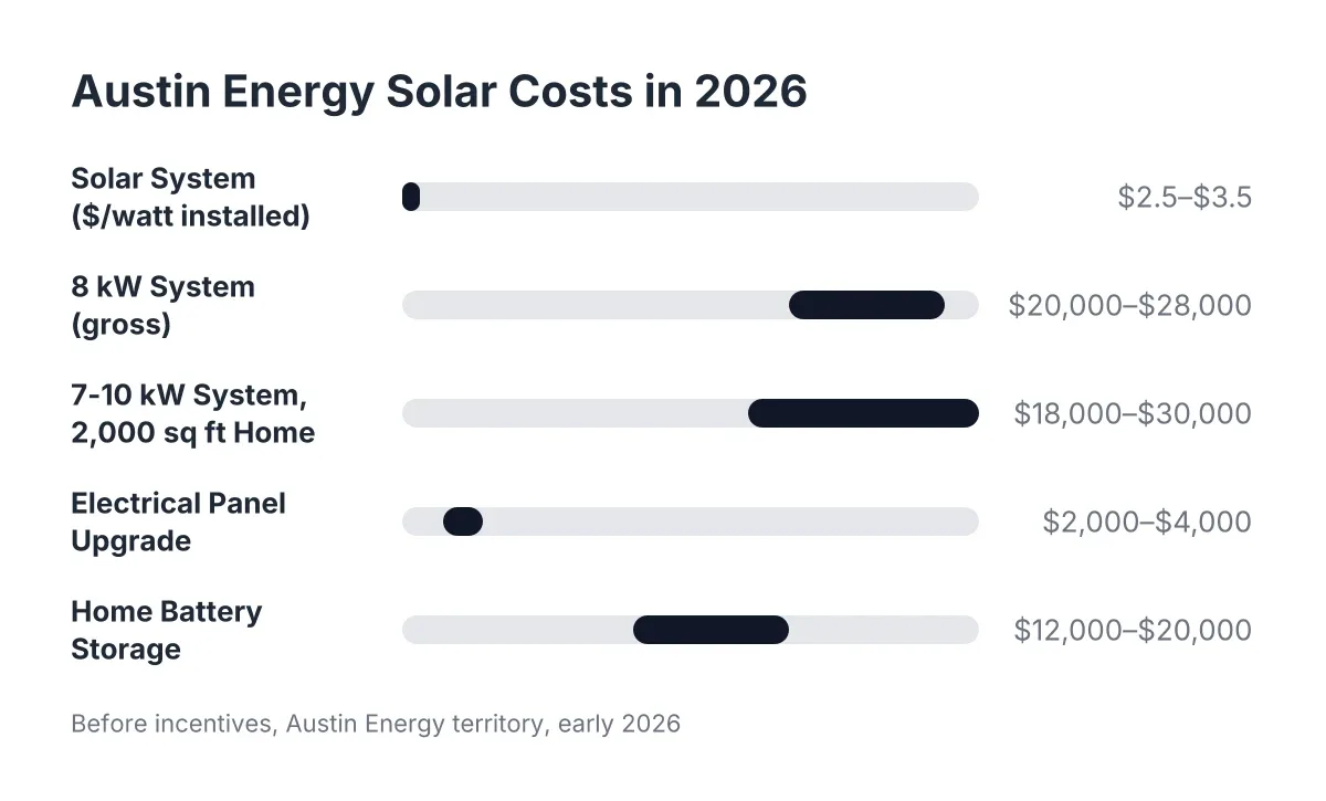 Bar chart of solar installation cost ranges in Austin Energy territory for 2026