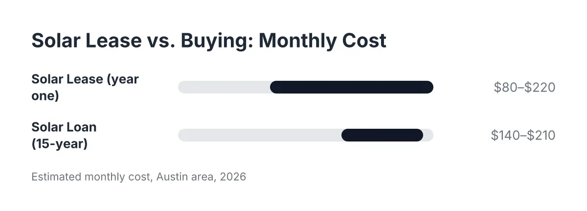 Bar chart comparing monthly solar lease cost versus solar loan cost in Austin