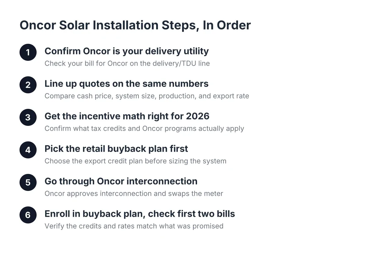 Numbered steps showing the Oncor interconnection process for home solar installation