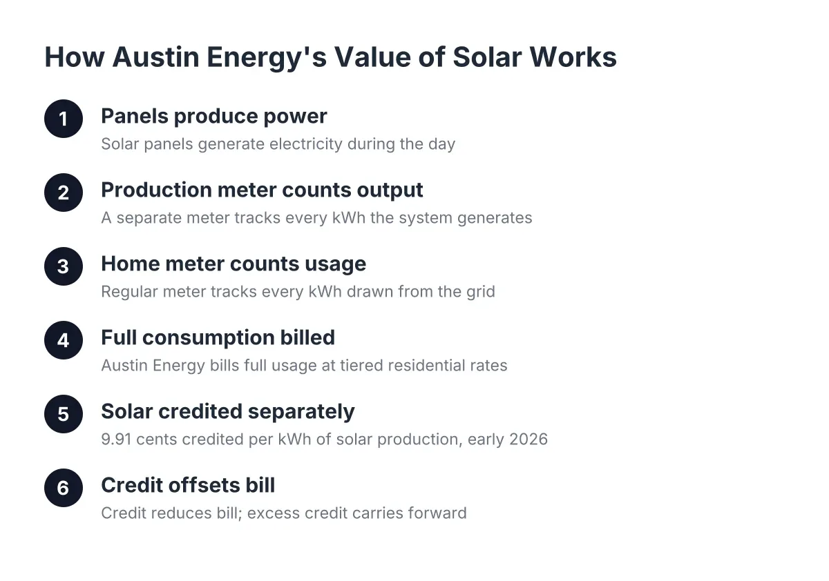 Steps showing how Austin Energy's value of solar rate bills usage and credits production separately