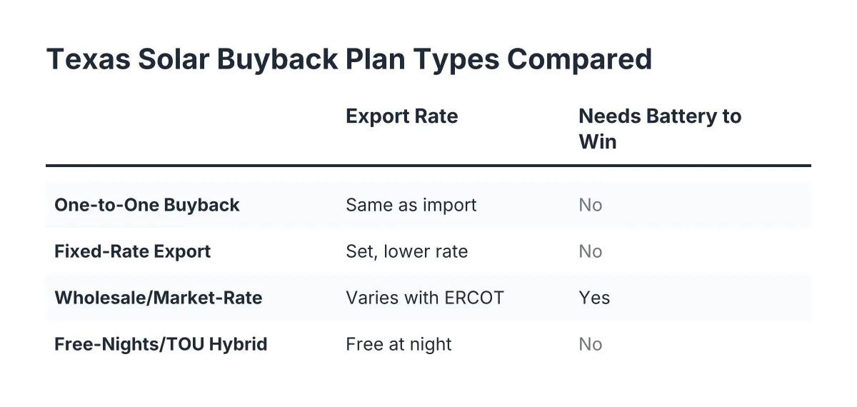 Checklist comparing Texas solar buyback plan types by export rate and battery benefit