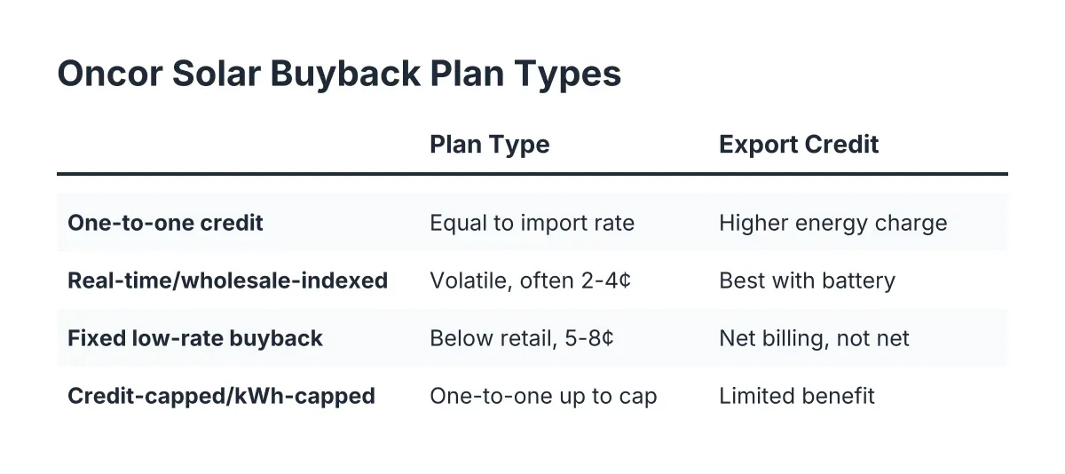Comparison chart of Oncor solar export credit plan types and their rate tradeoffs